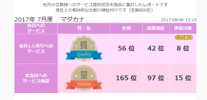 横浜 結婚相談所マダカナ《良縁ネット》2017年7月 顧客満足度全国でBest8！
