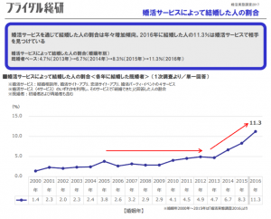 婚活サービスは結婚に向けて、より効率の良い手段になりつつある！